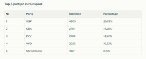 Voorlopige uitslag Tweede Kamerverkiezing 2025 Nunspeet – Top 5 partijen met stemmenaantallen en percentages